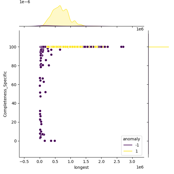 Pseudomonas aeruginosa_sample_longest_Completeness_Specific.png